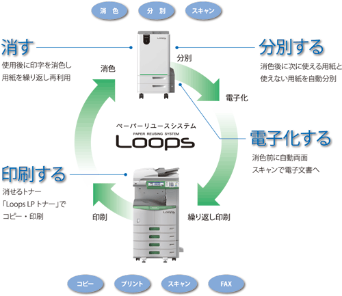 Loops の特長