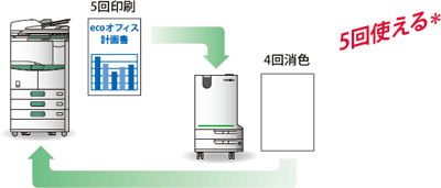 5回消色しコピー用紙をリユース